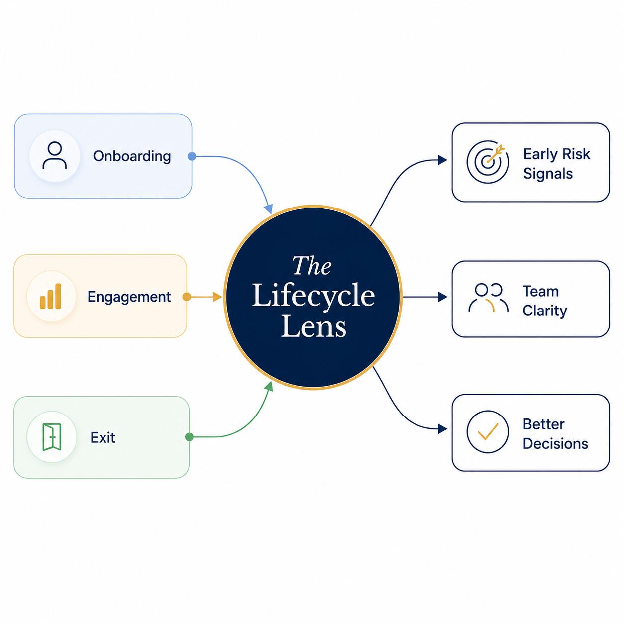 Lifecycle Lens diagram