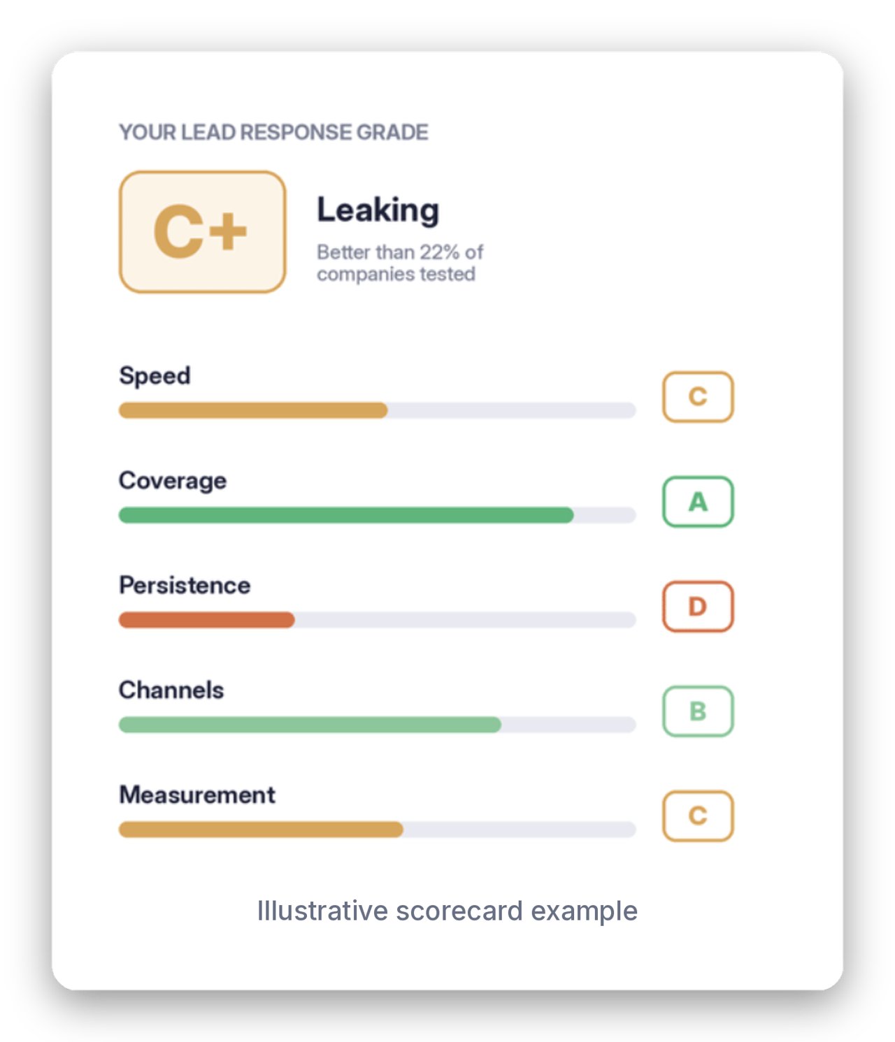 Leverly Scorecard illustrative example report showing a letter grade and category score bars