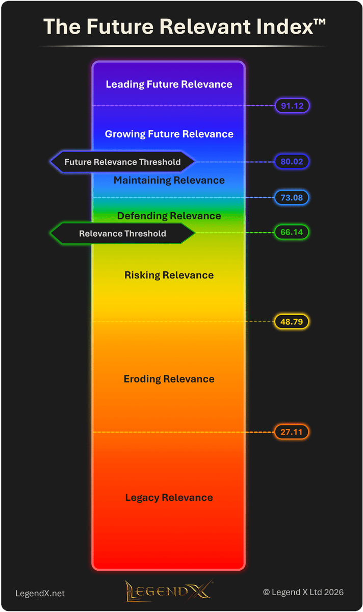 The seven archetypes of Future Relevance