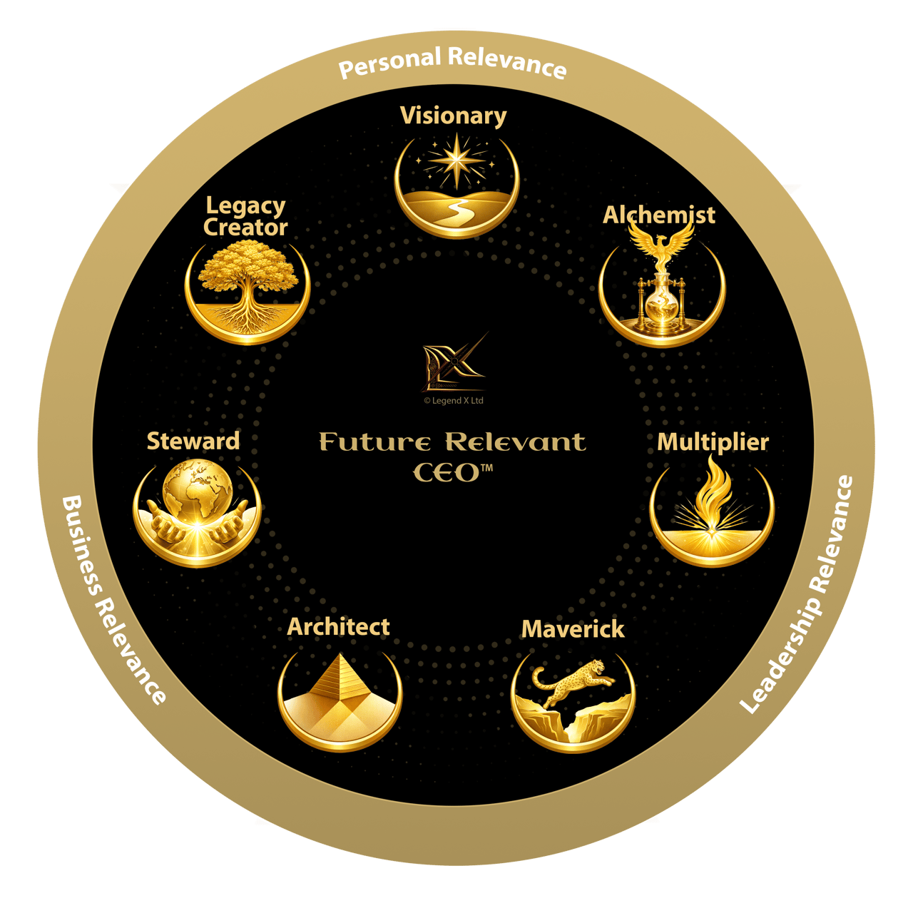 Future Relevant Framework model
