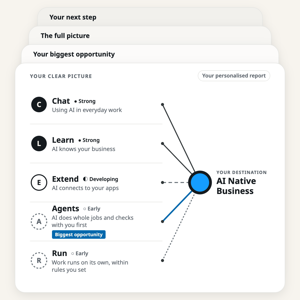 A preview of the personalised report: the five CLEAR areas (Chat, Learn, Extend, Agents and Run) connecting to one destination, an AI Native Business, with further sections behind it for your biggest opportunity, the full picture and your next step.