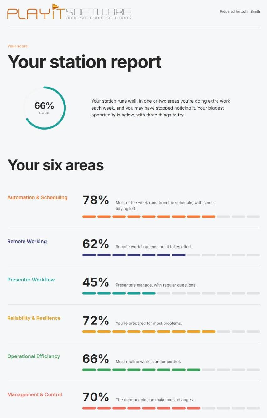 Example station report: overall score 66%, Good, with a score and a one-line summary for each of the six areas