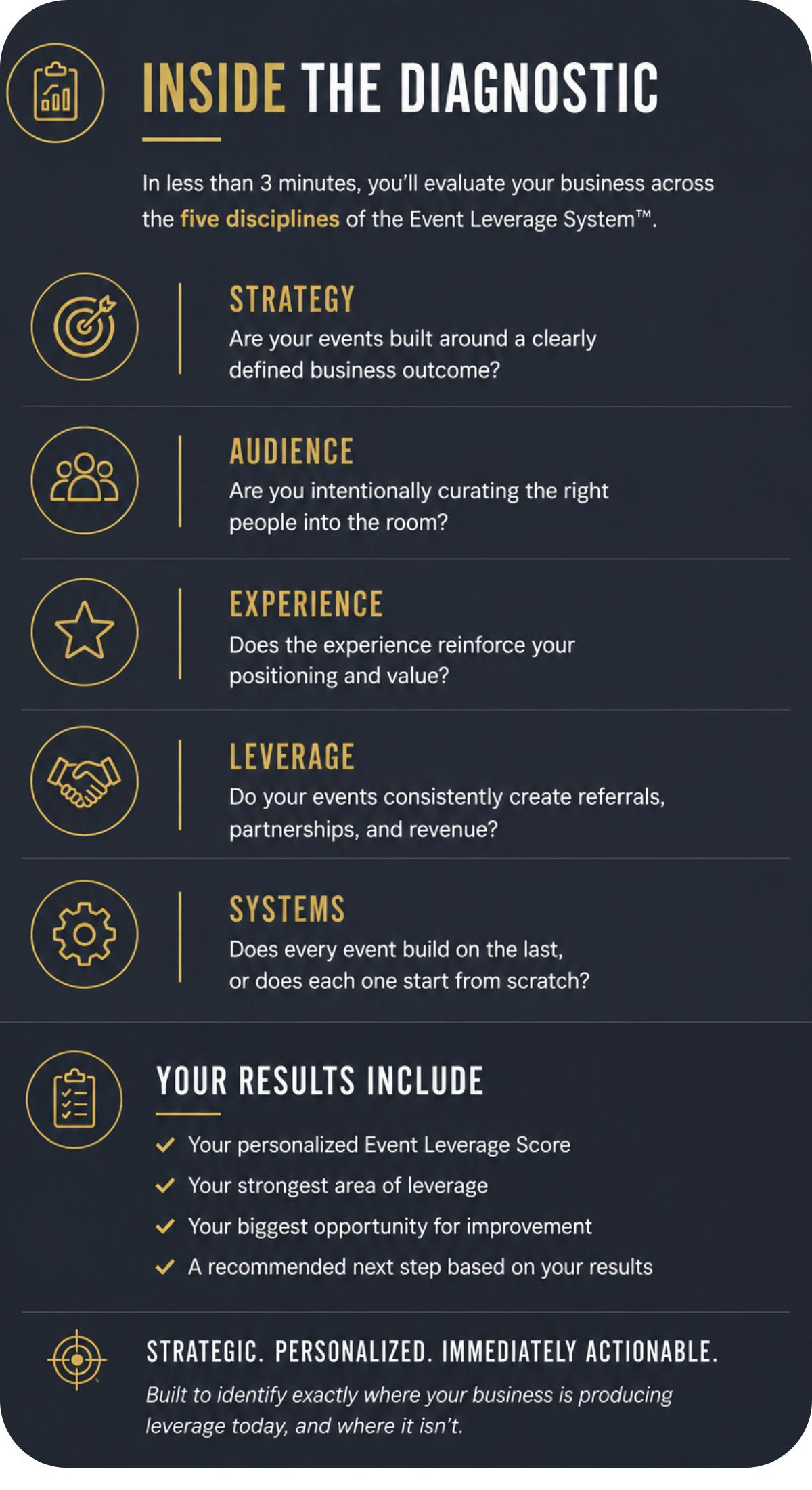 Overview of the Event Leverage Diagnostic explaining the five disciplines evaluated: Strategy, Audience, Experience, Leverage, and Systems, along with the personalized score and recommendations participants receive.