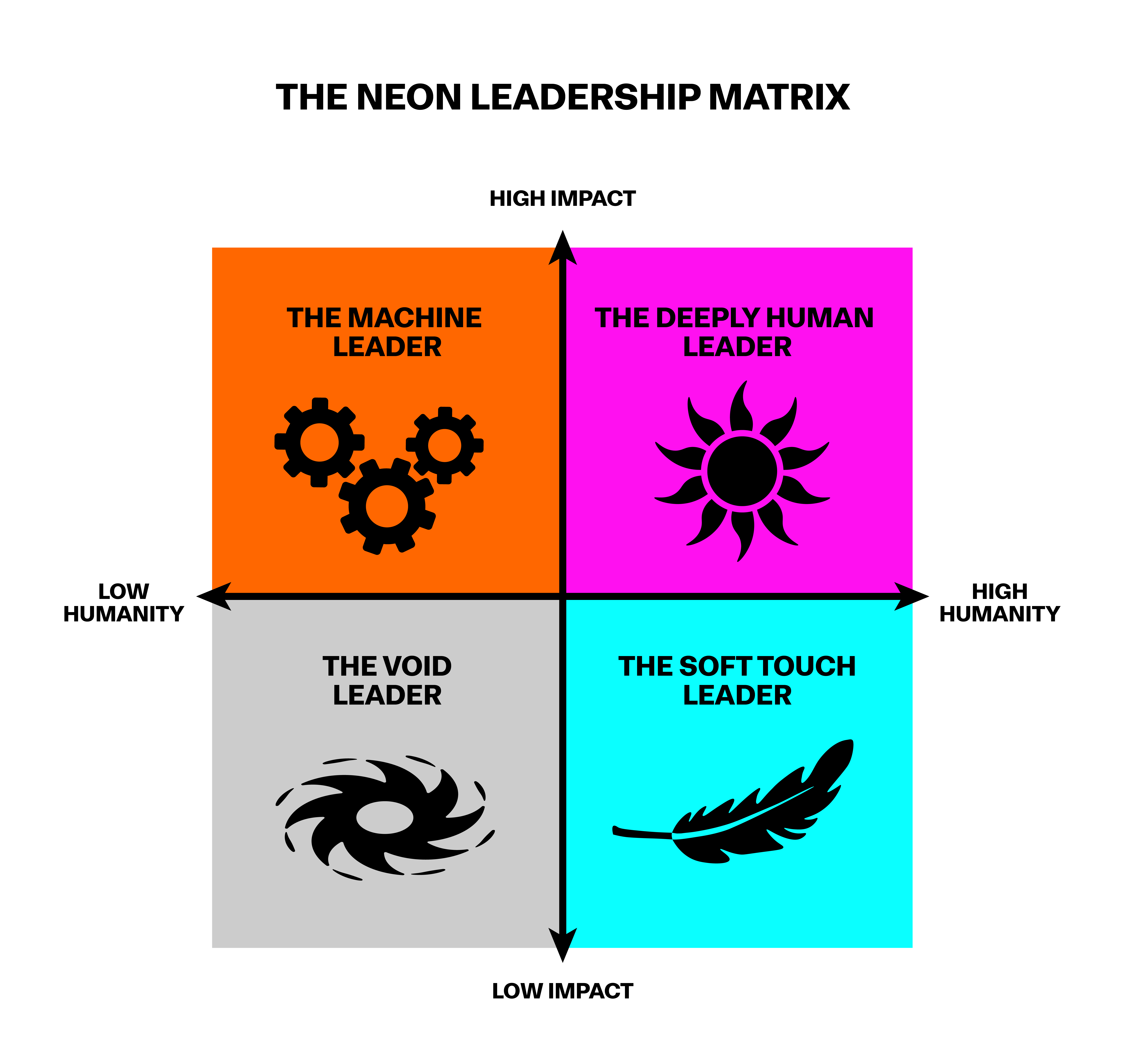 The Neon Leadership Matrix shows four possible leadership archetypes based on levels of impact and humanity demonstrated