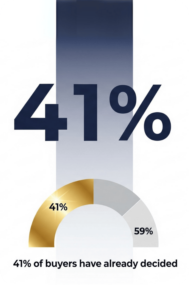 41% of B2B buyers have already chosen their consultant before engaging - IKONIC Brands infographic for Personal Brand Scorecard showing importance of brand visibility for consultants and coaches in marketing strategy