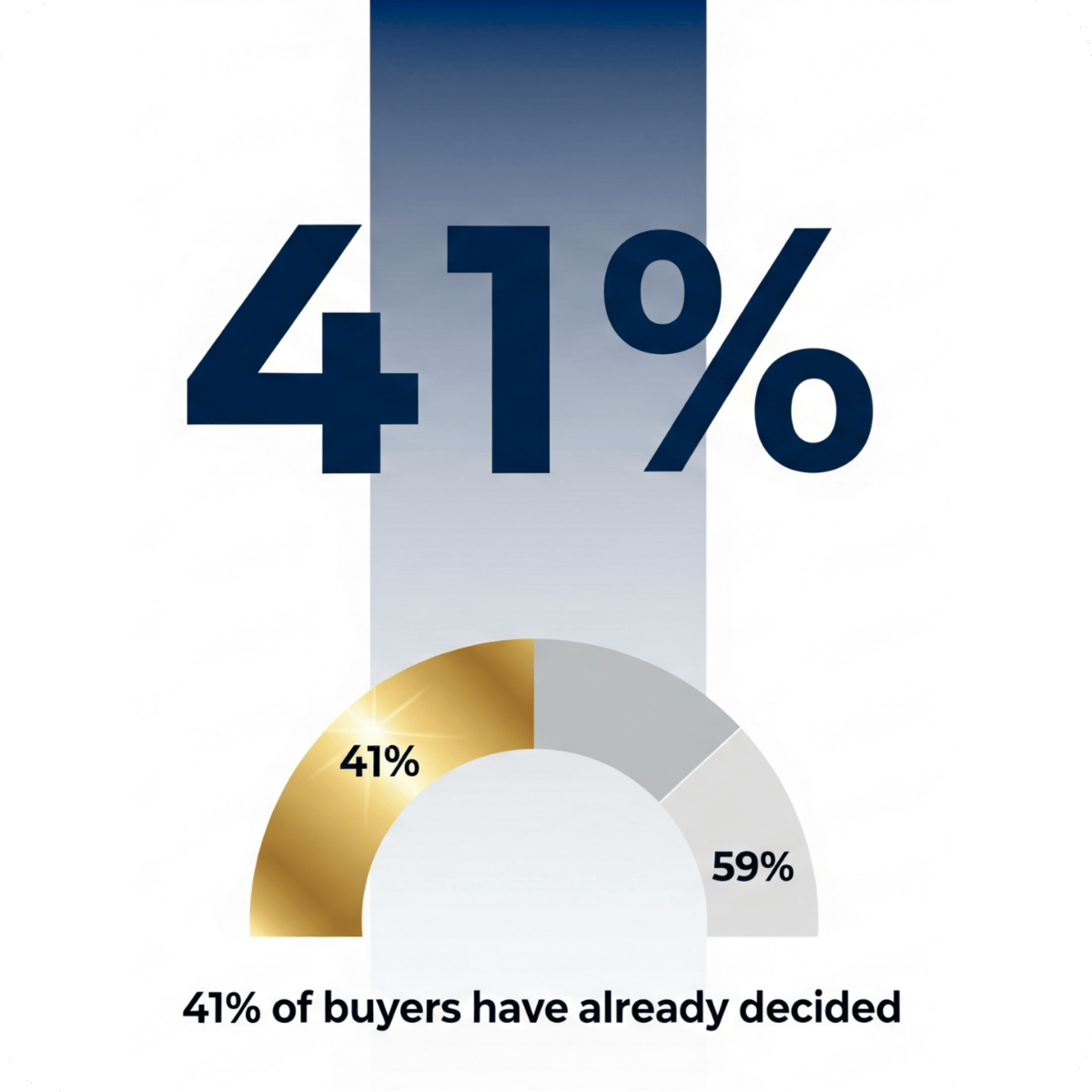 41% of B2B buyers have already chosen their consultant before engaging - IKONIC Brands infographic for Personal Brand Scorecard showing importance of brand visibility for consultants and coaches in marketing strategy