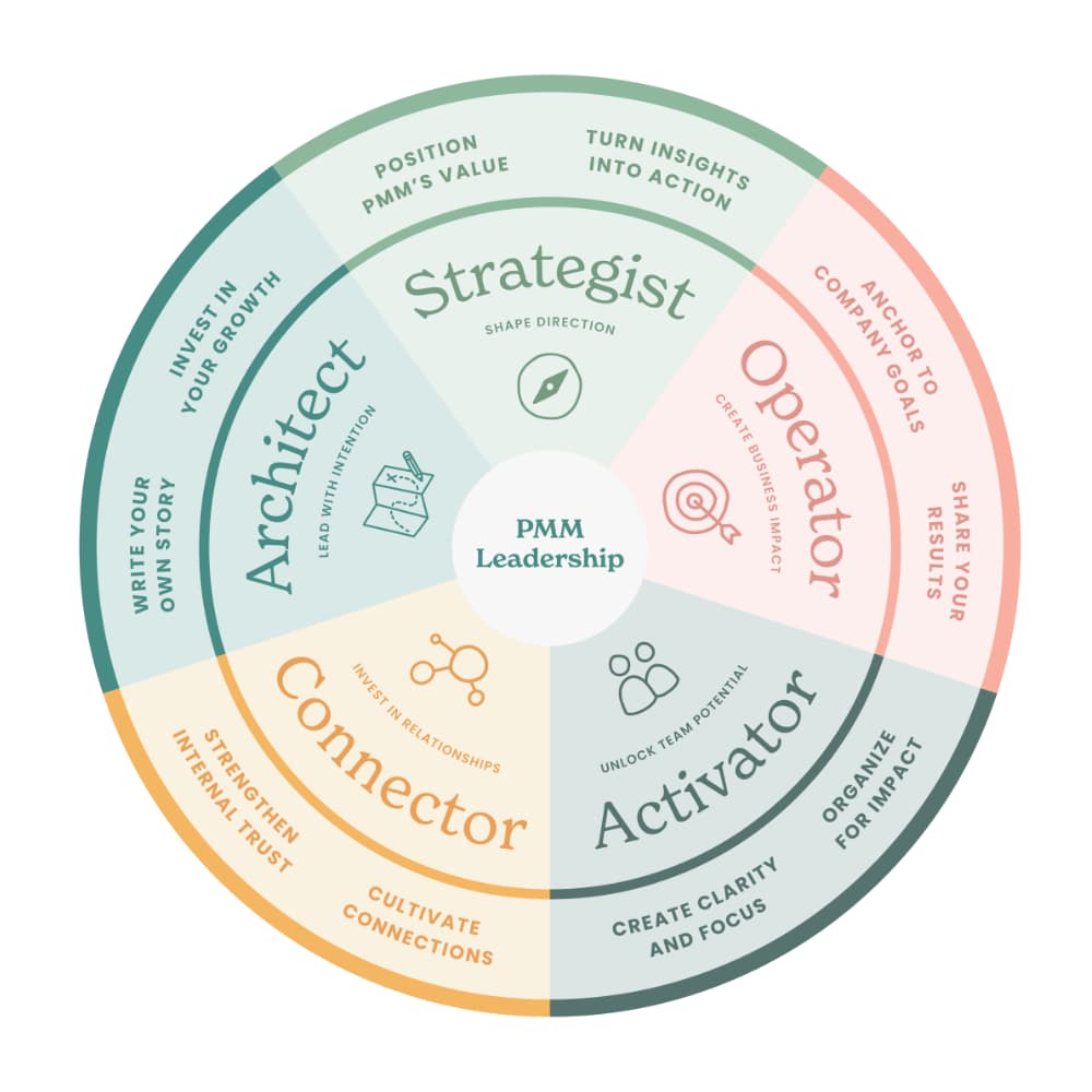 The 5 Modes of PMM Leaders