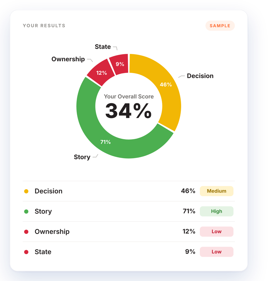 Sample Decision Diagnostic report: overall score 34%, with Story, State, Decision and Ownership scores