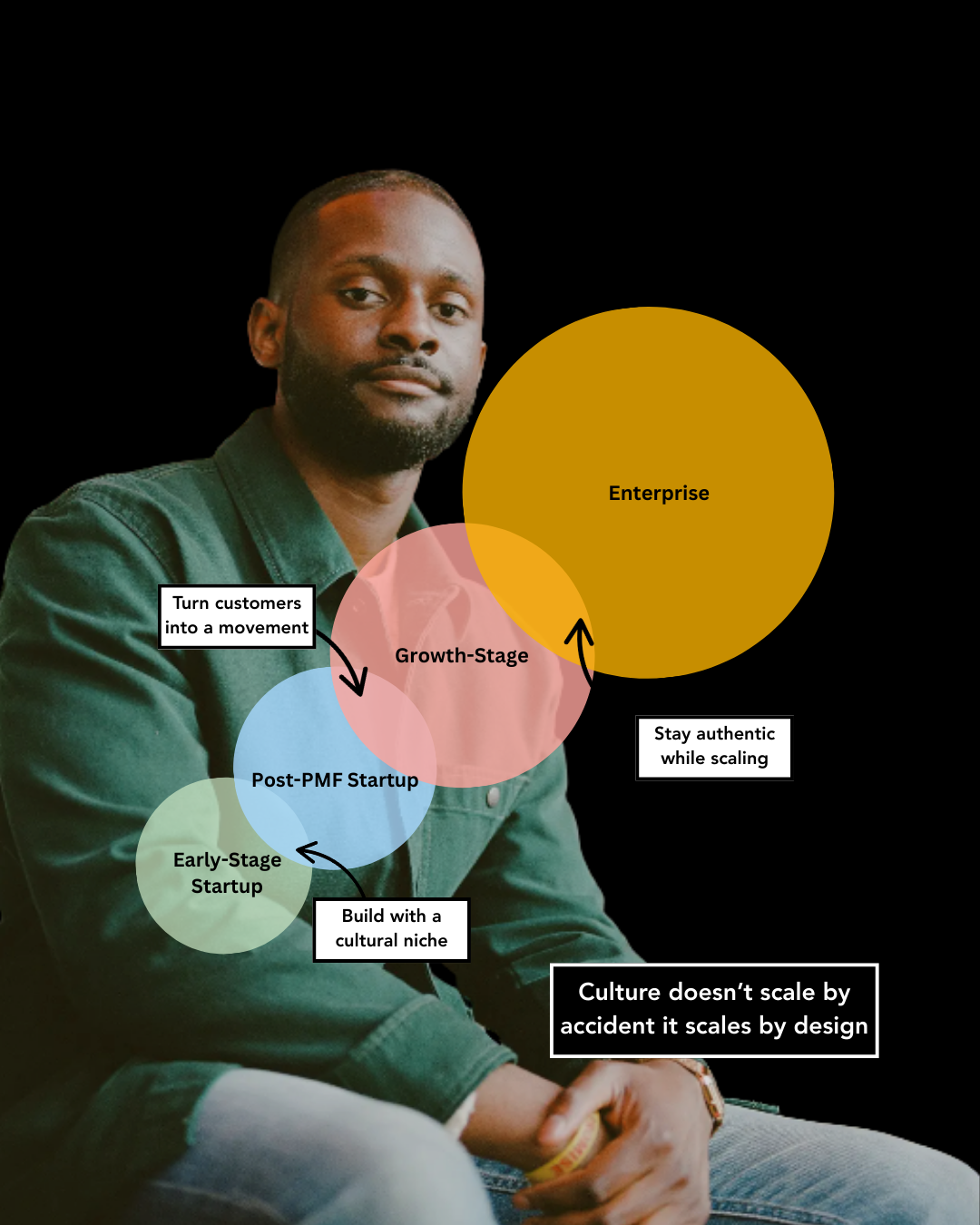 Culture-Market Fit Quiz infographic showing growth assessment framework