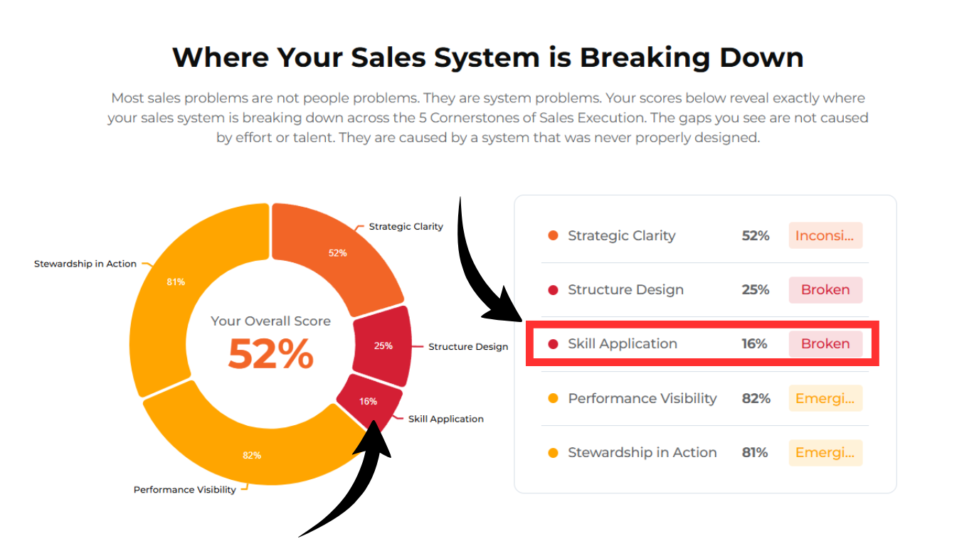 Sales System Example Sales System Reality Check - Start Now