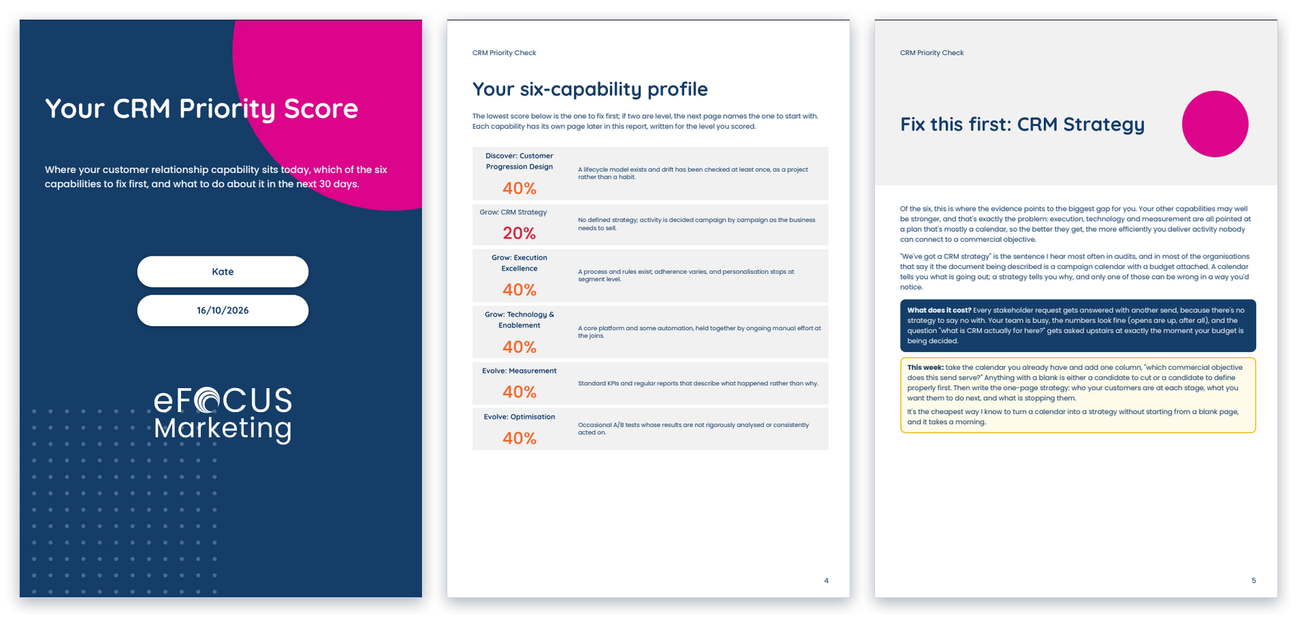 Three pages from an example CRM Priority Check report: the cover, the six-capability profile and the fix-this-first page