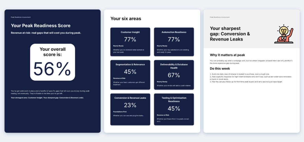 Example report: overall score, six-area breakdown, sharpest gap and three actions