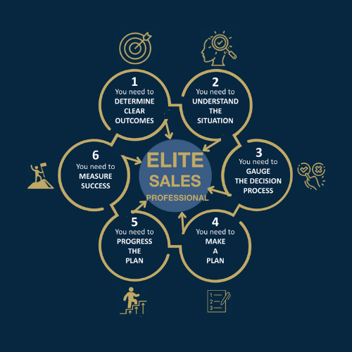 The Elite Sales Professional Assessment