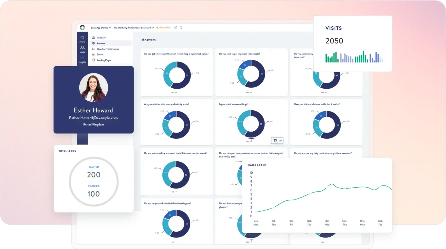 ScoreApp analytics dashboard showing quiz answer charts, lead stats (200 started, 100 finished), daily leads line graph, and a sample lead…