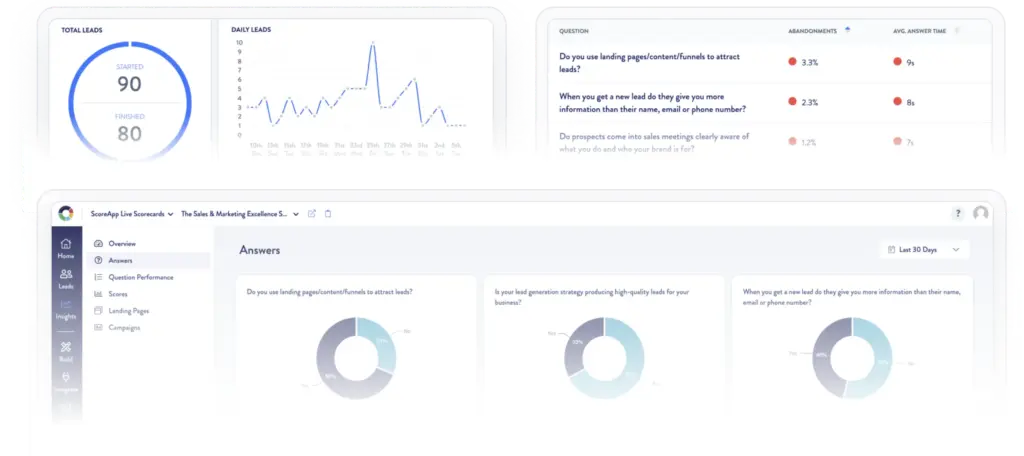 ScoreApp dashboard showing total leads (90 started, 80 finished), daily leads chart, question abandonment rates, and answer breakdown…