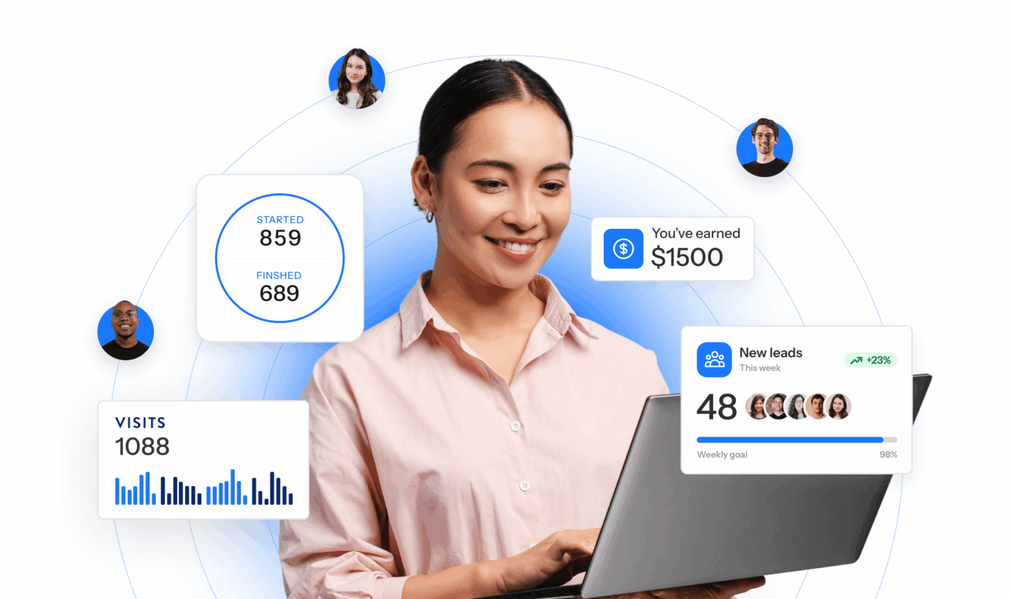 Woman smiling at a laptop surrounded by ScoreApp dashboard widgets showing 1088 visits, 48 new leads at +23%, $1500 earned, and task stats.