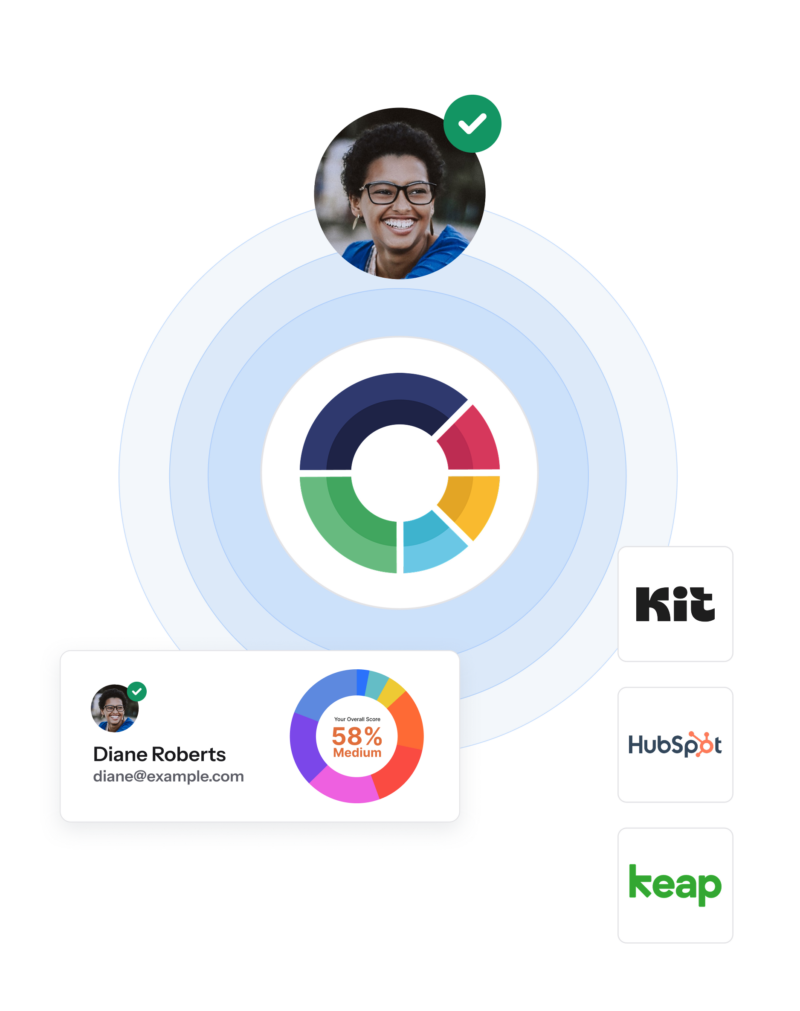 ScoreApp dashboard showing a contact profile for Diane Roberts with a 58% Medium overall score, integrated with Kit, HubSpot, and Keap…
