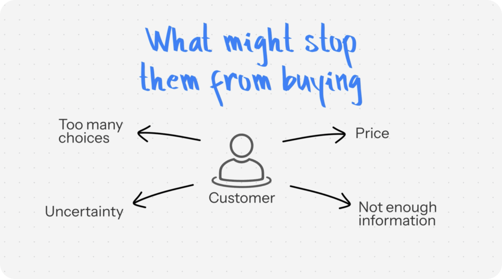 What stops customers from buying: too many choices, price, uncertainty, not enough information