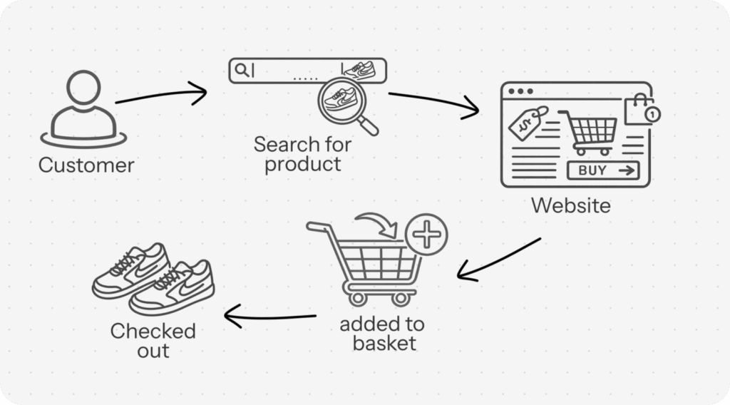 The ideal ecommerce journey: search, website, add to basket, check out