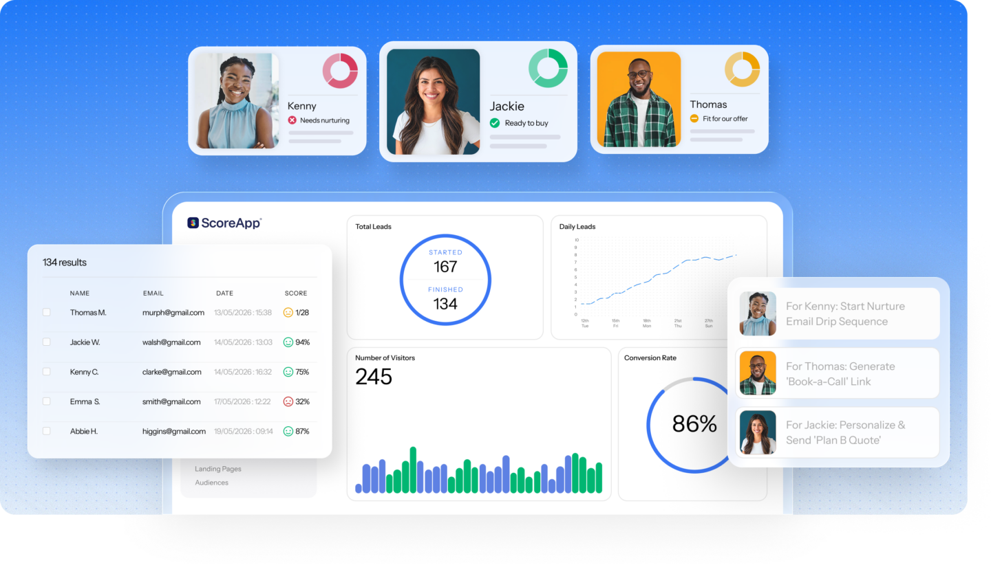 ScoreApp dashboard showing lead scoring for Kenny, Jackie, and Thomas, with 134 leads, 86% conversion rate, and AI-suggested next actions…