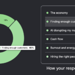 Donut chart showing top business challenges: finding enough customers leads at 45%, followed by cash flow 19%, burnout and energy 13%, the…