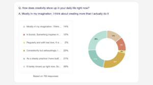 Donut chart showing survey results for 'How does creativity show up in your daily life right now?' based on 763 responses: barely shows up…